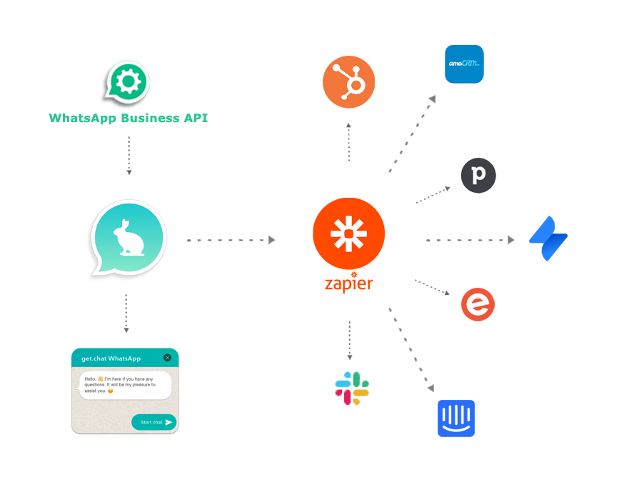 getchat Whatsapp zapier integration- Whatsapp Business API integration getchat Whatsapp zapier integration Whatsapp Business API integration getchat.360dialog.io WhatsApp Business API
