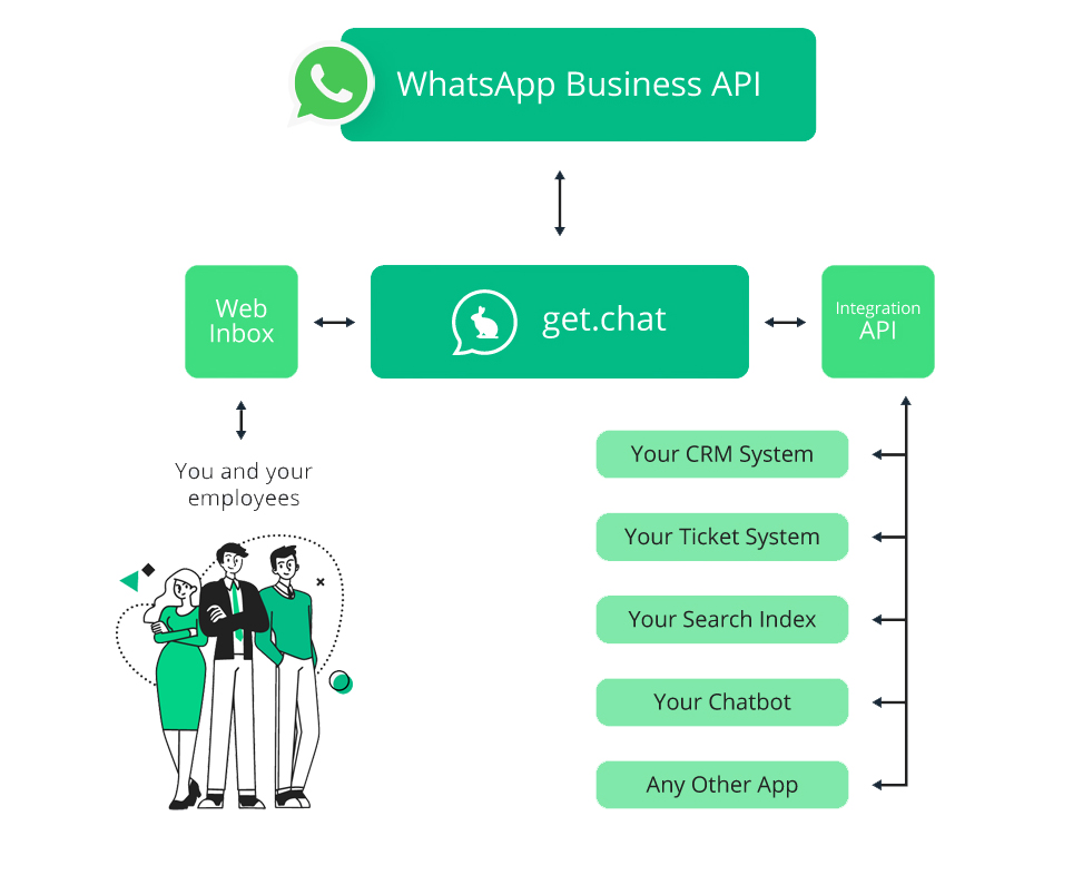 getchat White label Saas WhatSapp team inbox solution getchat White label Saas WhatSapp team inbox solution getchat.360dialog.io WhatsApp Business API