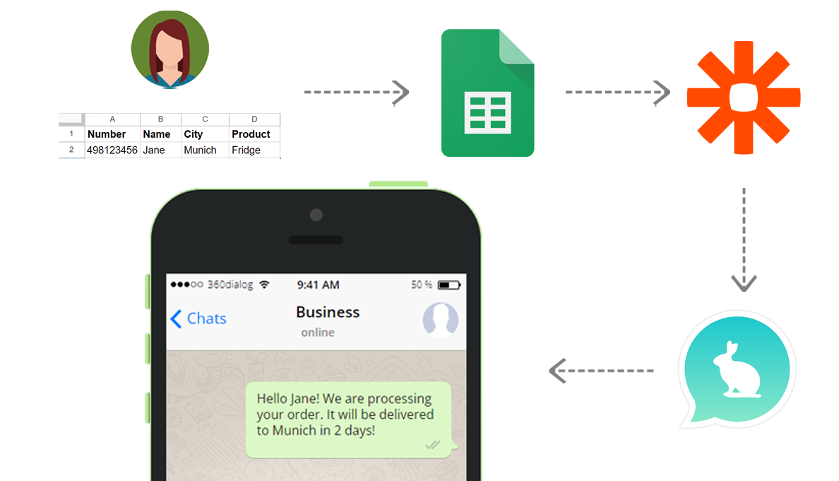 getchat-send-personalized-automated-whatsapp-messages-with-zapier-google-sheets-segmented-messaging getchat send personalized automated whatsapp messages with zapier google sheets segmented messaging getchat.360dialog.io WhatsApp Business API